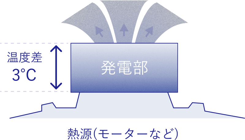 熱刺激電流を用いた材料・デバイス開発の最前線 熱電EH無線デバイス KELGEN SD | 製品紹介 | 株式会社KELK